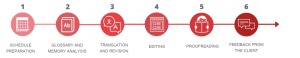 Translation Project Management 